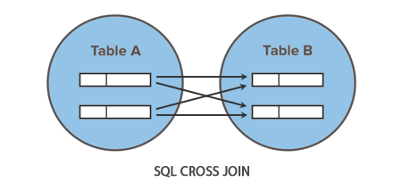 SQL Cross Join Illustration