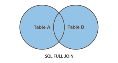 SQL Full Join Illustration