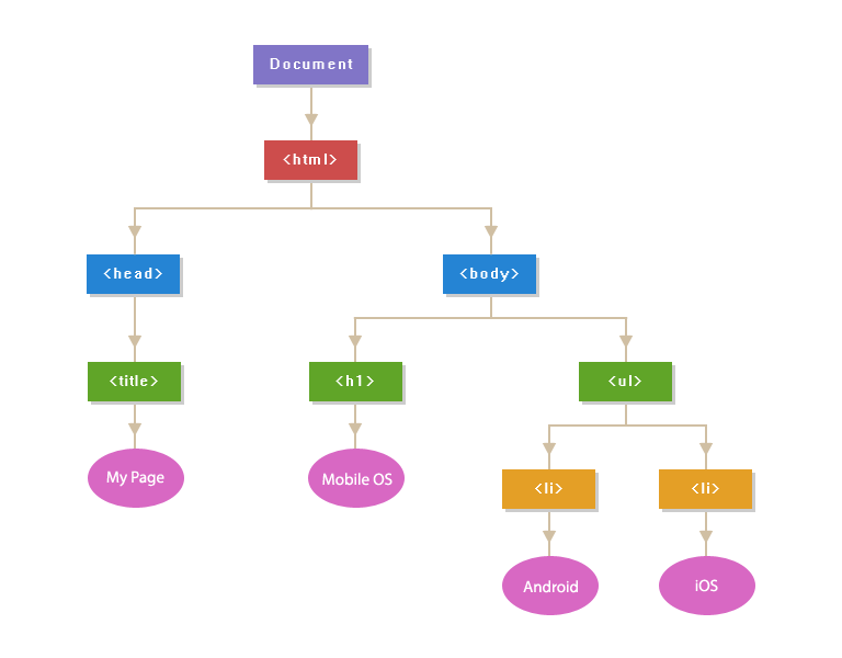 HTML DOM Tree